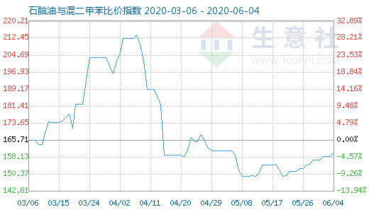 6月4日石脑油与混二甲苯比价指数图