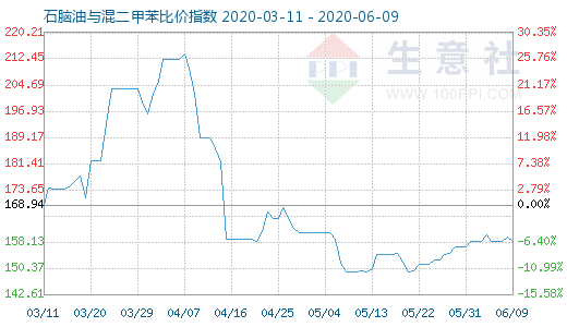 6月9日石脑油与混二甲苯比价指数图