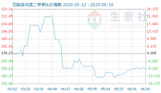 6月10日石脑油与混二甲苯比价指数图