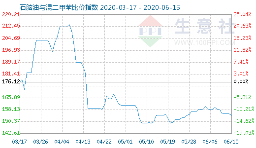 6月15日石脑油与混二甲苯比价指数图