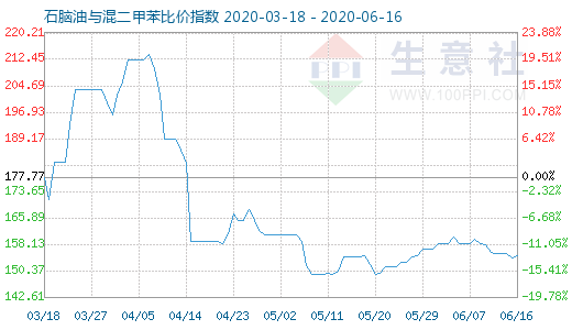 6月16日石脑油与混二甲苯比价指数图
