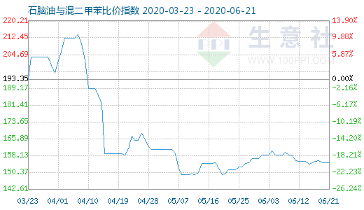 6月21日石脑油与混二甲苯比价指数图