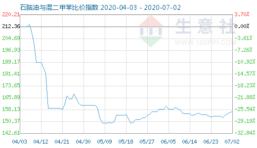 7月2日石脑油与混二甲苯比价指数图