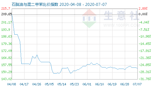7月7日石脑油与混二甲苯比价指数图