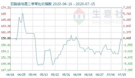 7月15日石脑油与混二甲苯比价指数图