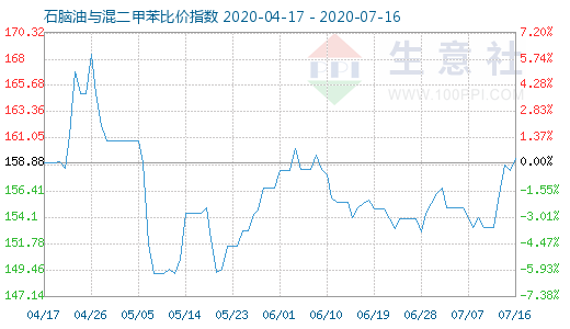 7月16日石脑油与混二甲苯比价指数图