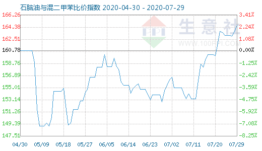 7月29日石脑油与混二甲苯比价指数图