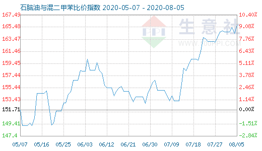 8月5日石脑油与混二甲苯比价指数图