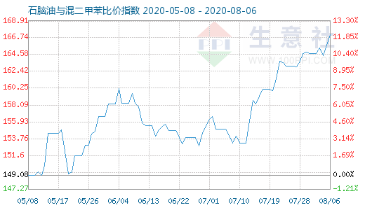 8月6日石脑油与混二甲苯比价指数图