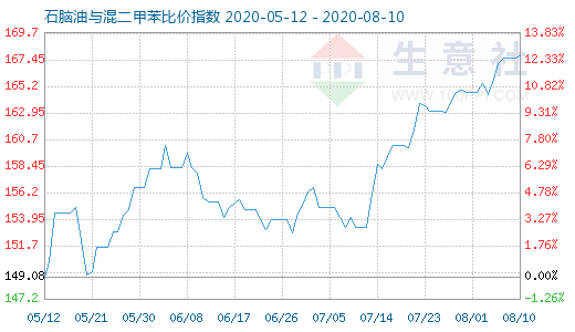 8月10日石脑油与混二甲苯比价指数图