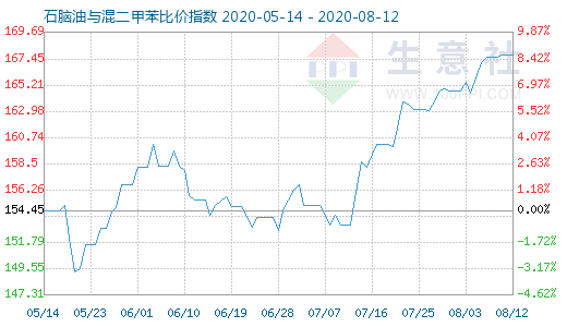 8月12日石脑油与混二甲苯比价指数图