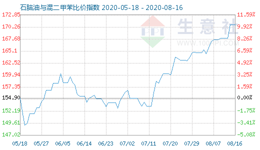 8月16日石脑油与混二甲苯比价指数图