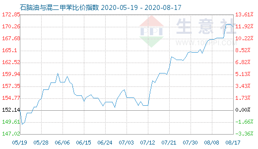 8月17日石脑油与混二甲苯比价指数图