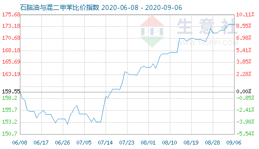 9月6日石脑油与混二甲苯比价指数图
