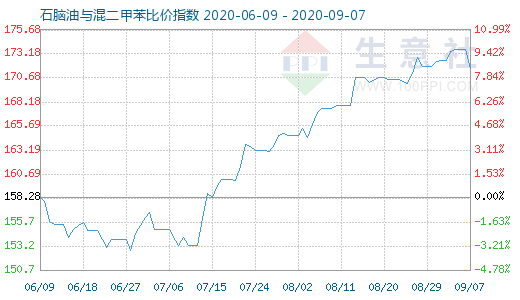 9月7日石脑油与混二甲苯比价指数图