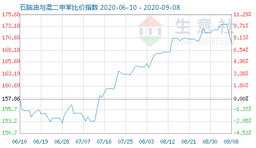 9月8日石脑油与混二甲苯比价指数图