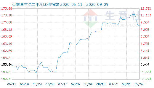 9月9日石脑油与混二甲苯比价指数图