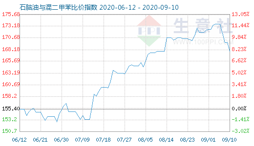 9月10日石脑油与混二甲苯比价指数图