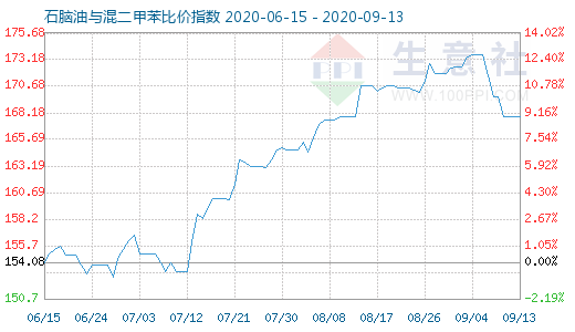 9月13日石脑油与混二甲苯比价指数图