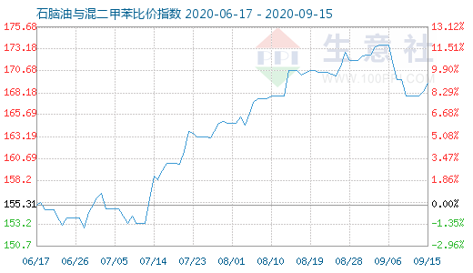 9月15日石脑油与混二甲苯比价指数图