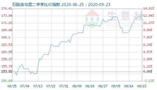 9月23日石脑油与混二甲苯比价指数图