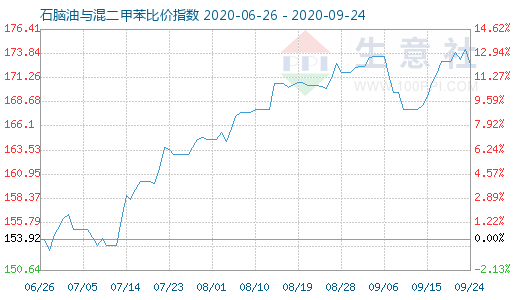 9月24日石脑油与混二甲苯比价指数图