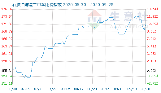 9月28日石脑油与混二甲苯比价指数图