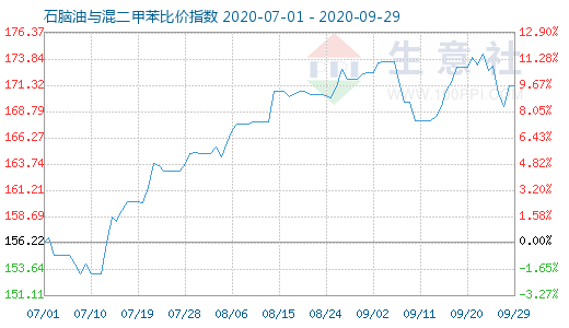 9月29日石脑油与混二甲苯比价指数图