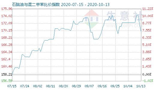 10月13日石脑油与混二甲苯比价指数图