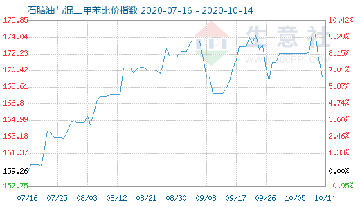 10月14日石脑油与混二甲苯比价指数图