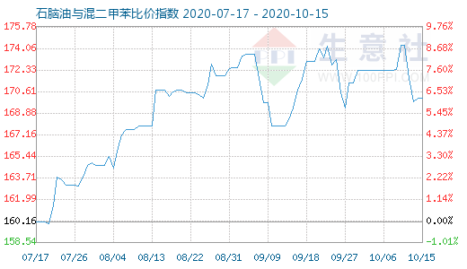 10月15日石脑油与混二甲苯比价指数图