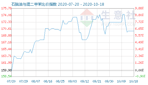 10月18日石脑油与混二甲苯比价指数图