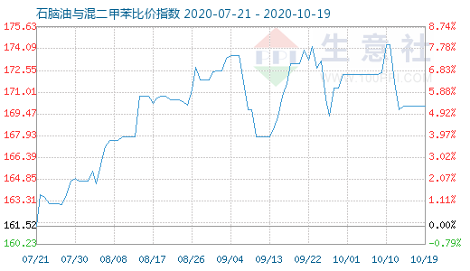 10月19日石脑油与混二甲苯比价指数图