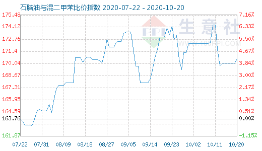 10月20日石脑油与混二甲苯比价指数图