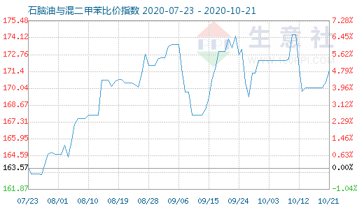 10月21日石脑油与混二甲苯比价指数图