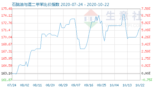 10月22日石脑油与混二甲苯比价指数图