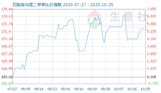 10月25日石脑油与混二甲苯比价指数图