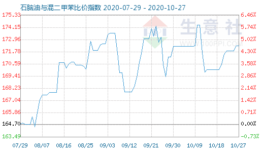 10月27日石脑油与混二甲苯比价指数图