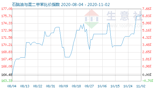 11月2日石脑油与混二甲苯比价指数图