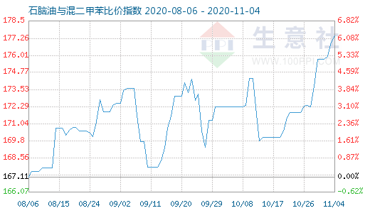 11月4日石脑油与混二甲苯比价指数图