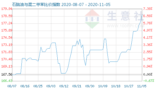 11月5日石脑油与混二甲苯比价指数图