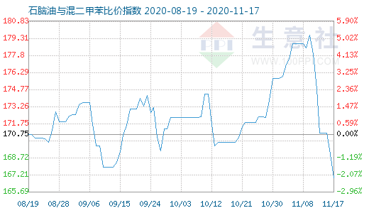 11月17日石脑油与混二甲苯比价指数图