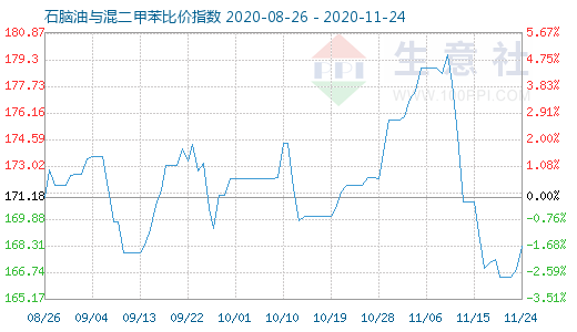 11月24日石脑油与混二甲苯比价指数图