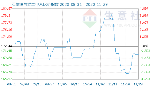 11月29日石脑油与混二甲苯比价指数图