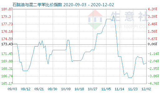 12月2日石脑油与混二甲苯比价指数图