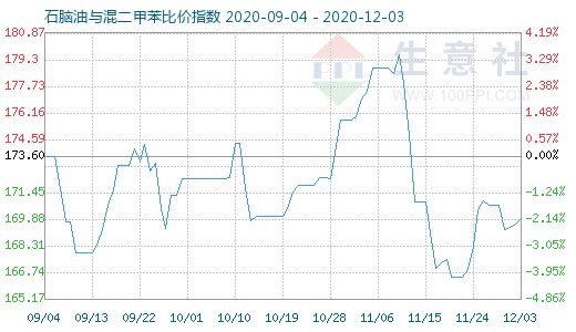 12月3日石脑油与混二甲苯比价指数图