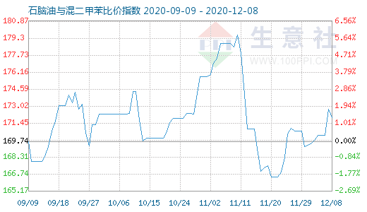 12月8日石脑油与混二甲苯比价指数图