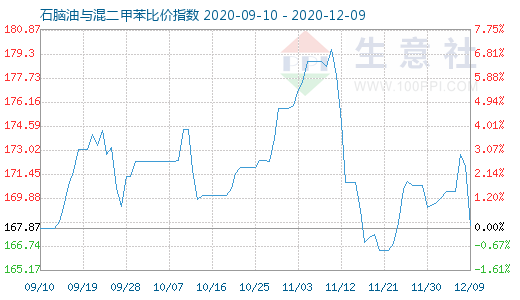 12月9日石脑油与混二甲苯比价指数图