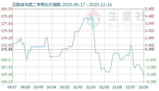 12月16日石脑油与混二甲苯比价指数图