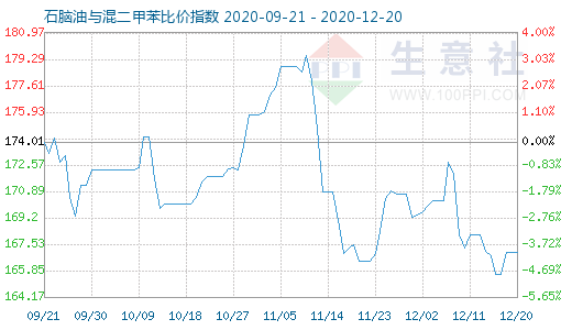 12月20日石脑油与混二甲苯比价指数图